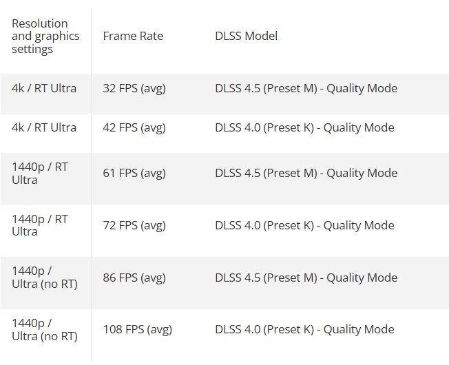 DLSS 4.5 сильно бьёт по производительности GeForce RTX 2000 и 3000 — Nvidia рассказала, почему