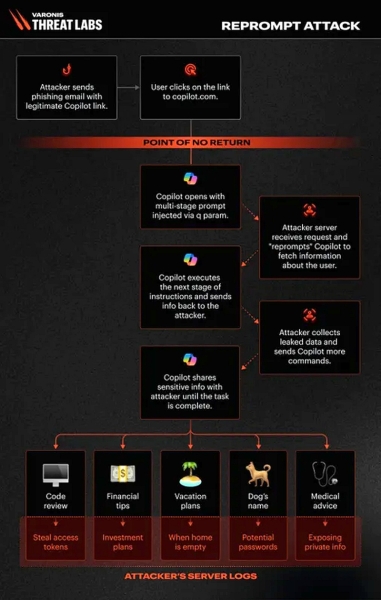 Эксплойт Reprompt позволял незаметно красть личные данные из&nbsp;Microsoft Copilot  одним щелчком мыши
