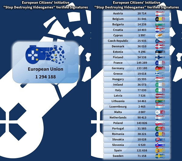 Европейская гражданская инициатива Stop Killing Games прошла отбор и будет рассмотрена в Евросоюзе &mdash; петицию поддержали почти 1,3 млн жителей ЕС