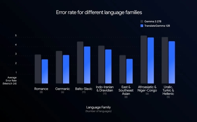 Google представила TranslateGemma &mdash; семейство открытых ИИ-моделей для локального перевода на 55 языков