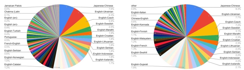 Google представила TranslateGemma &mdash; семейство открытых ИИ-моделей для локального перевода на 55 языков
