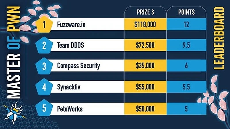 Хакеры на соревнованиях вскрыли 37 уязвимостей в электромобилях и зарядках Tesla&nbsp;&mdash; и заработали $516 500