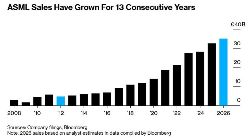 ИИ-бум раздул заказы ASML двое шире ожиданий &mdash; но от массовых сокращений это не уберегло