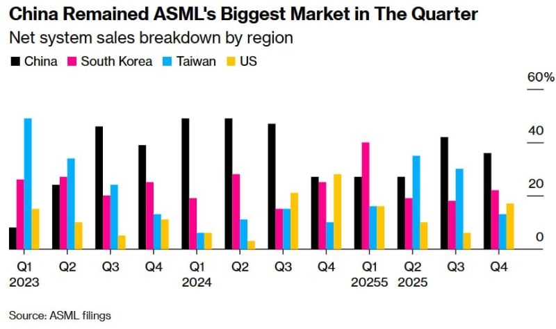ИИ-бум раздул заказы ASML двое шире ожиданий &mdash; но от массовых сокращений это не уберегло