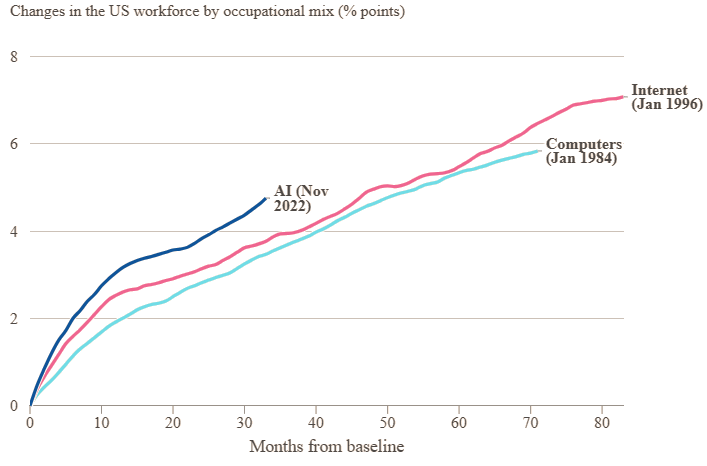 ИИ не убивает рабочие места, но делает их менее доступными для новичков