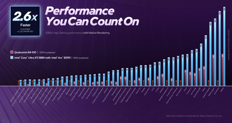 Intel представила мобильные 18-ангстремные процессоры Core Ultra Series 3