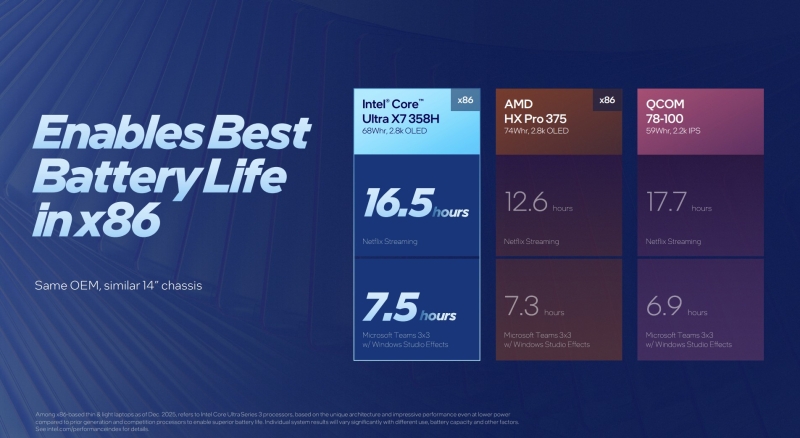 Intel представила мобильные 18-ангстремные процессоры Core Ultra Series 3