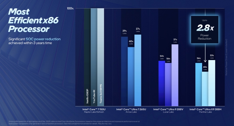 Intel представила мобильные 18-ангстремные процессоры Core Ultra Series 3