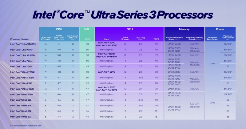 Intel представила мобильные 18-ангстремные процессоры Core Ultra Series 3