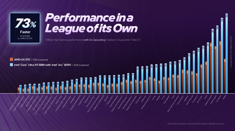 Intel представила мобильные 18-ангстремные процессоры Core Ultra Series 3