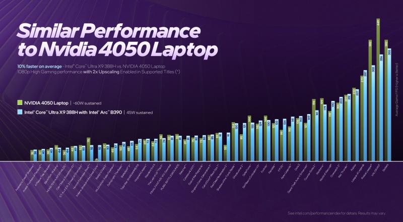 Intel представила мобильные 18-ангстремные процессоры Core Ultra Series 3