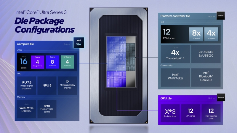 Intel представила мобильные 18-ангстремные процессоры Core Ultra Series 3