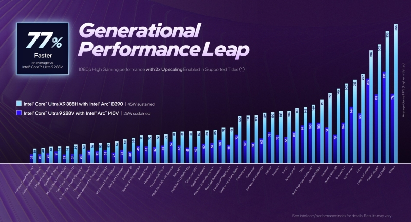 Intel представила мобильные 18-ангстремные процессоры Core Ultra Series 3
