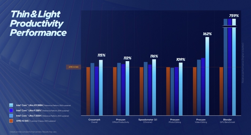Intel представила мобильные 18-ангстремные процессоры Core Ultra Series 3