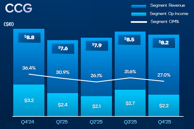 Intel упускает миллиарды из-за дефицита процессоров и производственных проблем — акции рухнули на 11 %