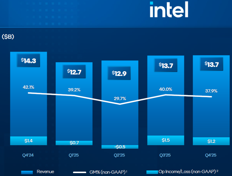 Intel упускает миллиарды из-за дефицита процессоров и производственных проблем — акции рухнули на 11 %
