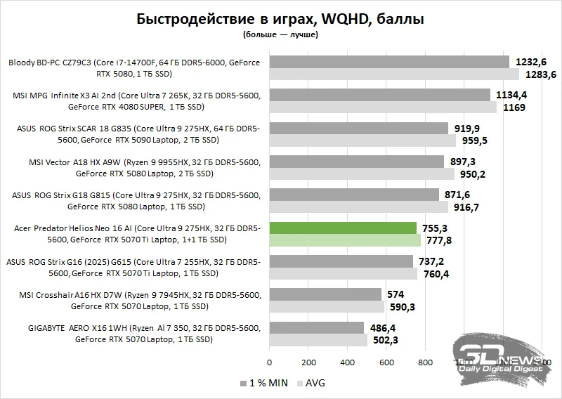 Итоги 2025 года: игровые ноутбуки
