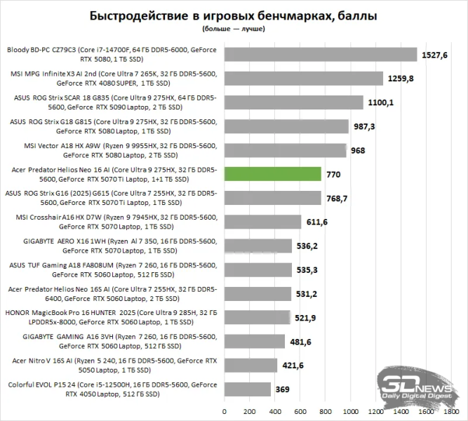 Итоги 2025 года: игровые ноутбуки