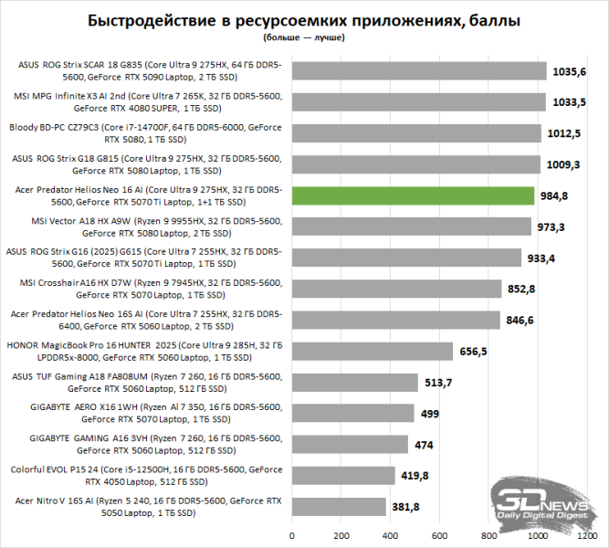 Итоги 2025 года: игровые ноутбуки