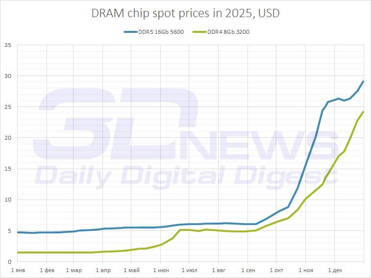 Итоги-2025: почему память стала роскошью и что будет дальше