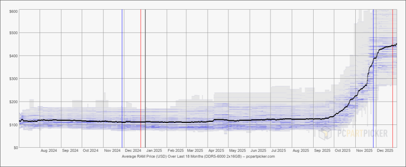 Итоги-2025: почему память стала роскошью и что будет дальше