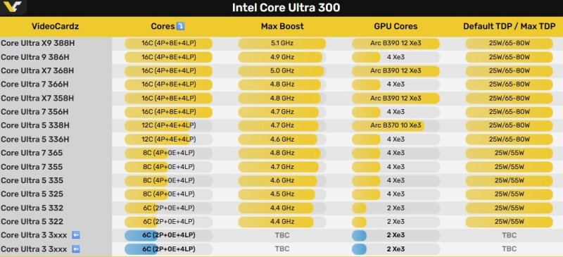 К пантерам затесался дикий кот: Intel по-тихому представила шестиядерные Wildcat Lake