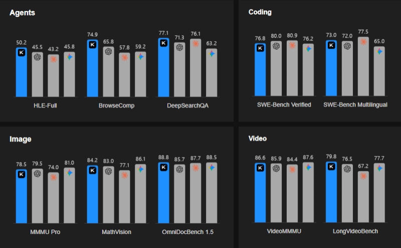 Китайская Moonshot AI выпустила открытую ИИ-модель Kimi K2.5 и в тестах она лучше&nbsp;Gemini 3 Pro и GPT-5.2