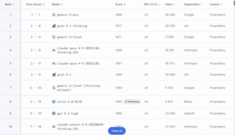 Китайский ИИ наступает: ERNIE-5.0 от Baidu ворвался в десятку лучших моделей в мире