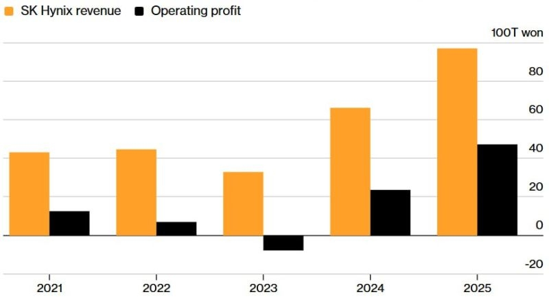 Король HBM: SK hynix отчиталась о рекордной прибыли и обогнала Samsung, но последняя готовит контратаку
