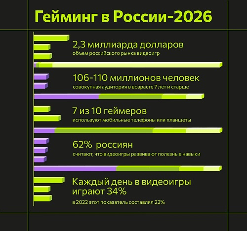 Крупнейшее социологическое исследование по видеоиграм в России опровергло главные мифы о российских геймерах