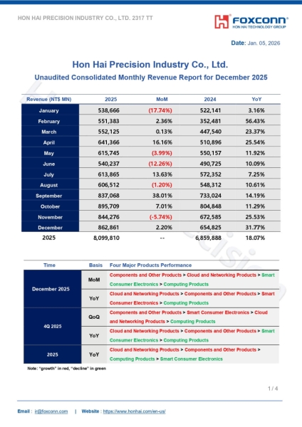Квартальная выручка Foxconn взлетела ещё на 22&nbsp;%&nbsp;&mdash; и снова благодаря ИИ-буму