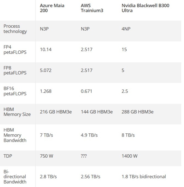 Microsoft представила Maia 200 — фирменный 3-нм ИИ-ускоритель с 216 Гбайт HBM3e