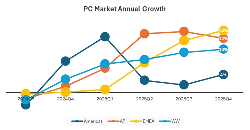 Мир ринулся скупать ПК, пока они не подорожали: дефицит памяти взвинтил поставки компьютеров в IV квартале