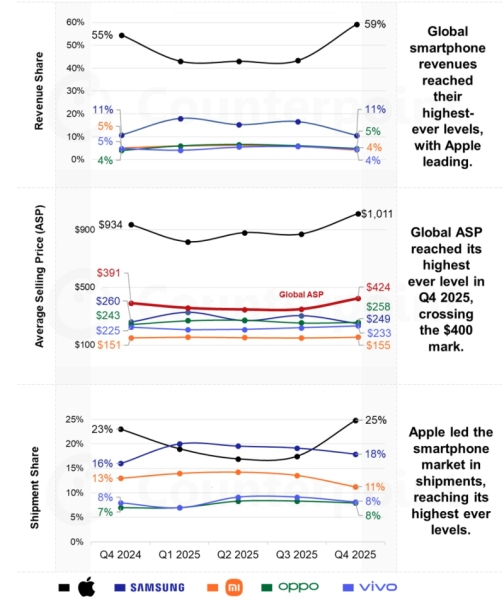 Мировой рынок смартфонов заработал рекордные $143 млрд за квартал — пользователи стали чаще выбирать флагманы