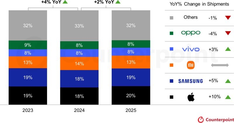 Мировые продажи смартфонов выросли на 2 % за год: каждый пятый аппарат &mdash; iPhone