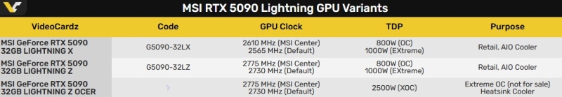 MSI выпустит сразу три версии сверхмощной GeForce RTX 5090 Lightning: X, Z и OCER &mdash; последняя в открытой продаже не появится
