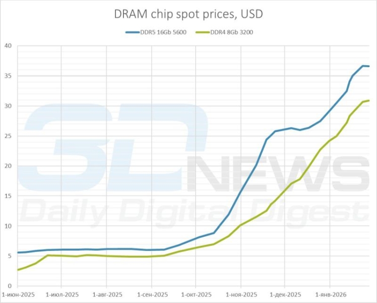 На прошлой неделе рост цен на DDR4 и DDR5 приостановился, а на DDR3 и NAND&nbsp;&mdash; продолжился
