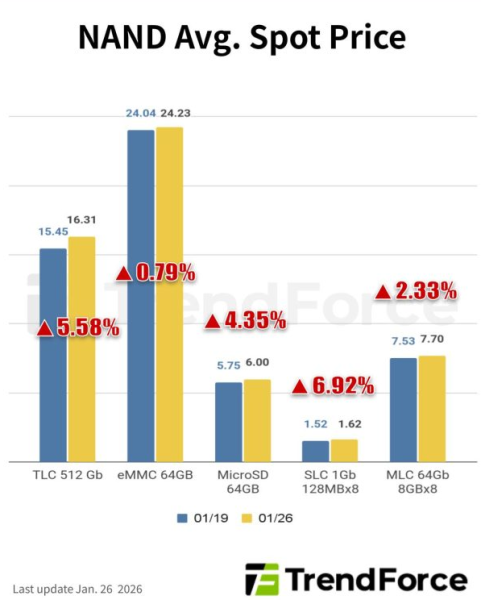 На прошлой неделе рост цен на DDR4 и DDR5 приостановился, а на DDR3 и NAND&nbsp;&mdash; продолжился