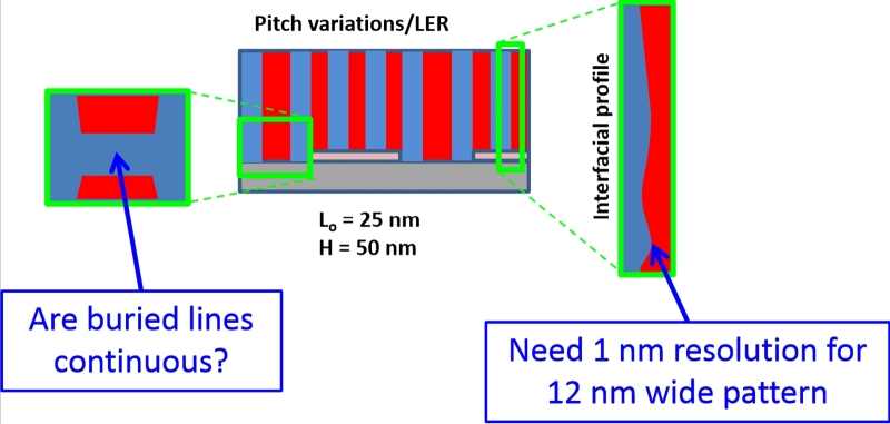 Направляемая самосборка (DSA): не взамен EUV, но очень кстати