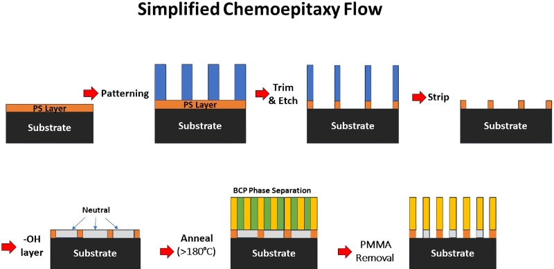 Направляемая самосборка (DSA): не взамен EUV, но очень кстати