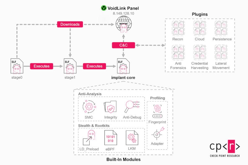 Обнаружен VoidLink &mdash; опасный модульный вирус для Linux