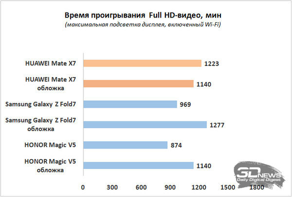 Обзор HUAWEI Mate X7: самый прочный складной смартфон