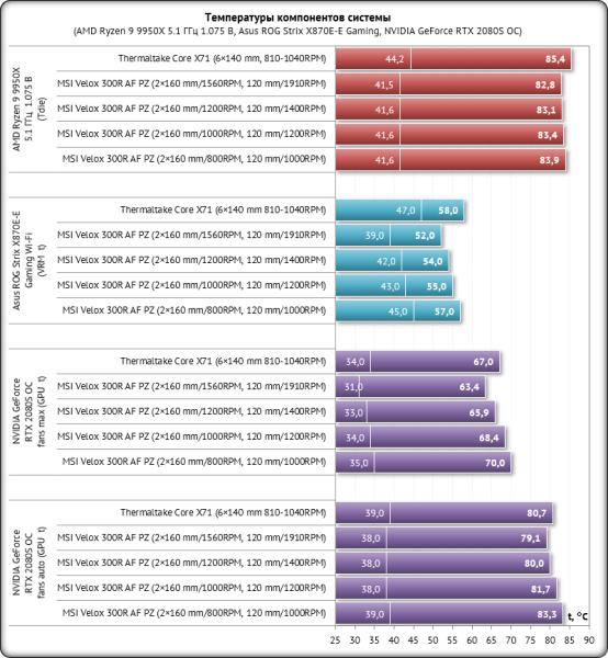 Обзор и тестирование корпуса MSI Velox 300R AirFlow PZ
