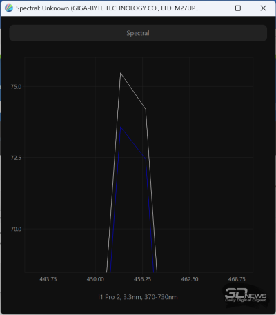 Обзор игрового 4K IPS-монитора Gigabyte M27UP: разнообразия ради