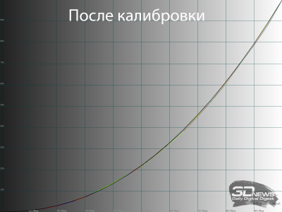 Обзор игрового 4K IPS-монитора Gigabyte M27UP: разнообразия ради