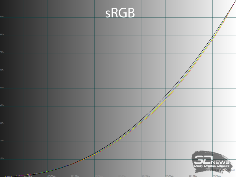 Обзор игрового 4K IPS-монитора Gigabyte M27UP: разнообразия ради