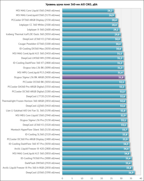 Обзор системы жидкостного охлаждения Ocypus Sigma L36 BK ARGB