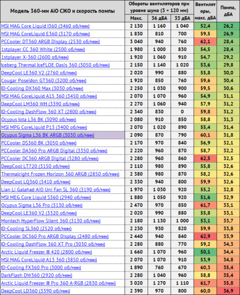 Обзор системы жидкостного охлаждения Ocypus Sigma L36 BK ARGB