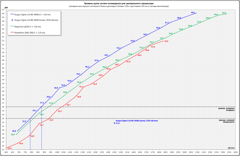 Обзор системы жидкостного охлаждения Ocypus Sigma L36 BK ARGB