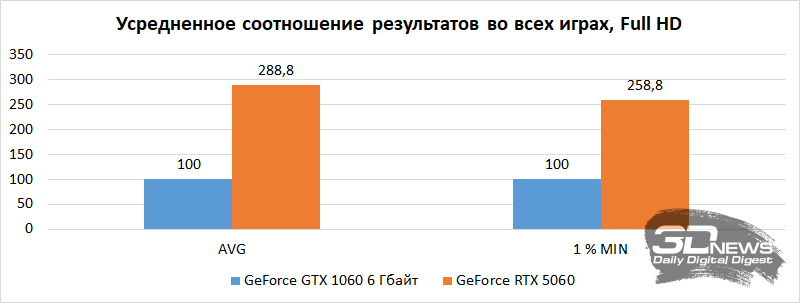 Обзор видеокарты MSI GeForce RTX 5060 8G Gaming OC: брак по расчету